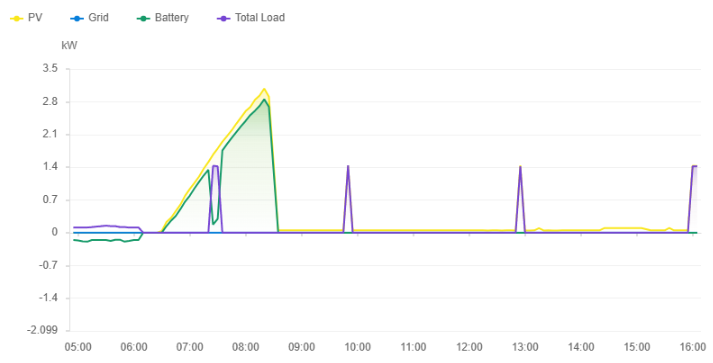 Solar power production and use chart showing a smooth increase in power generation as the sun rises after dawn. The smooth line is because the roof has a steeper pitch optimised for solar energy collection.