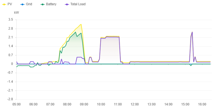 Solar power production and use chart showing a stepped increase in power production as the sun rises after dawn. The step between rates of power production is because the roof has a shallow pitch and so does not receive direct sunlight until an hour after sunrise.